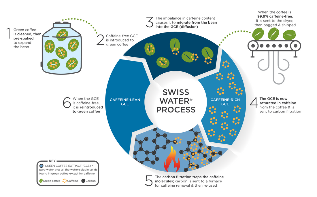 Swiss Water Process Decaf